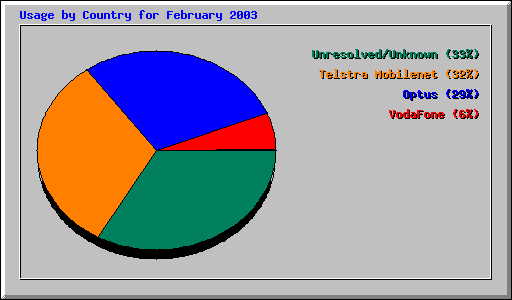 Usage by Country for February 2003