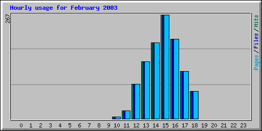 Hourly usage for February 2003